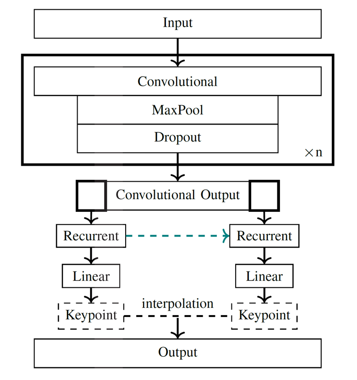 Network Architecture
