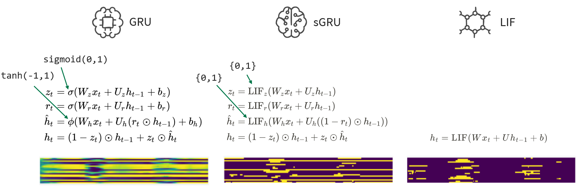 The tested recurrent units.