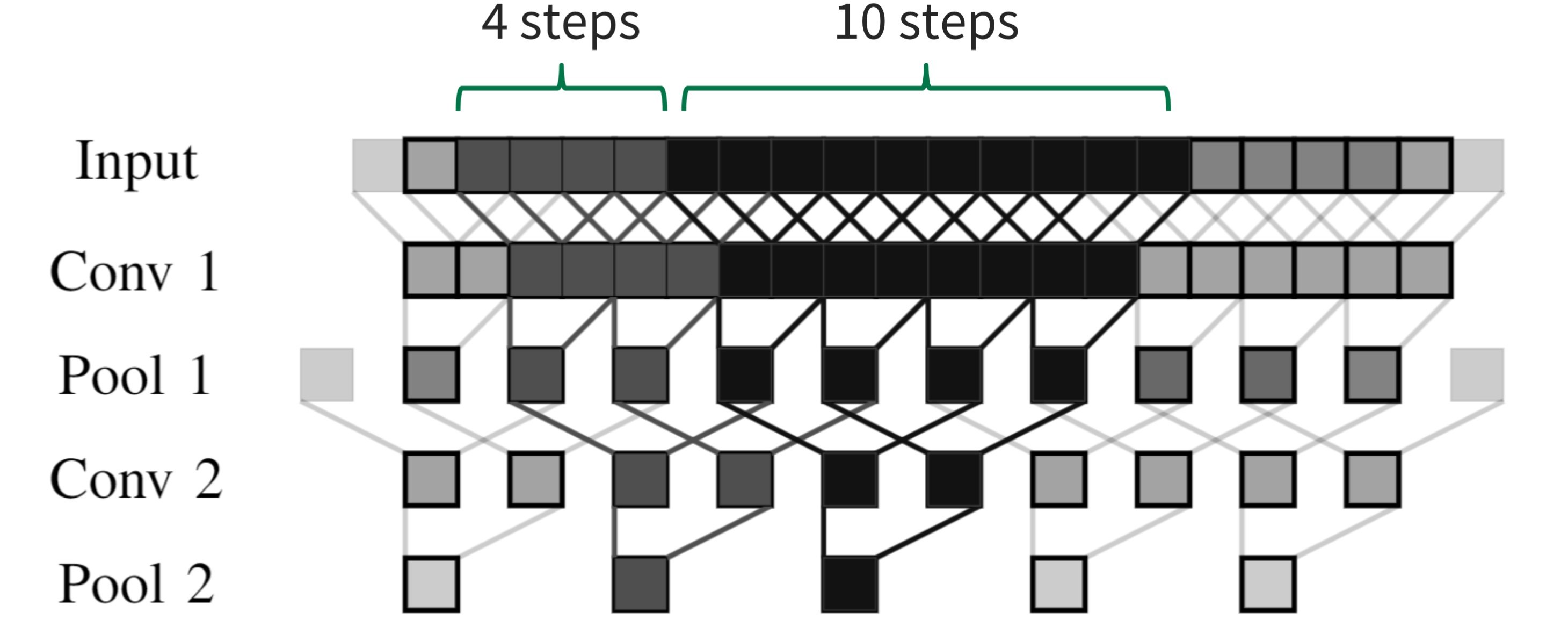 Receptive Field of old models