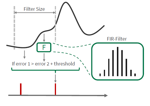 Ben's Spiker Algorithm (BSA)