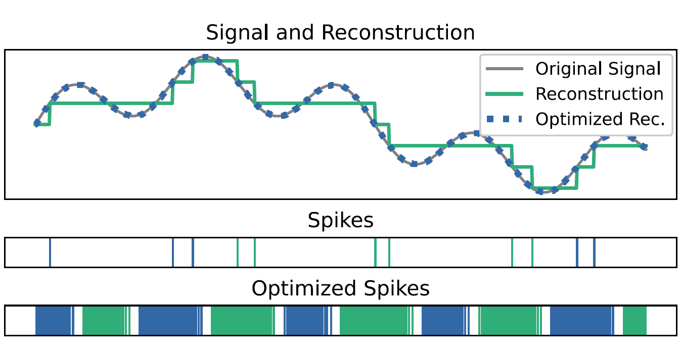 Encoding-decoding optimization