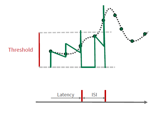 LIF Encoding