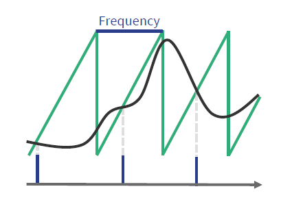 Pulse Width Modulation (PWM) Encoding