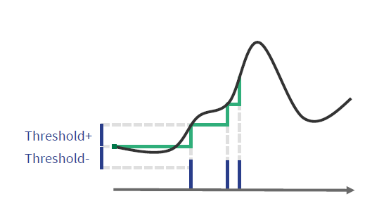 Step-Forward (SF) Encoding