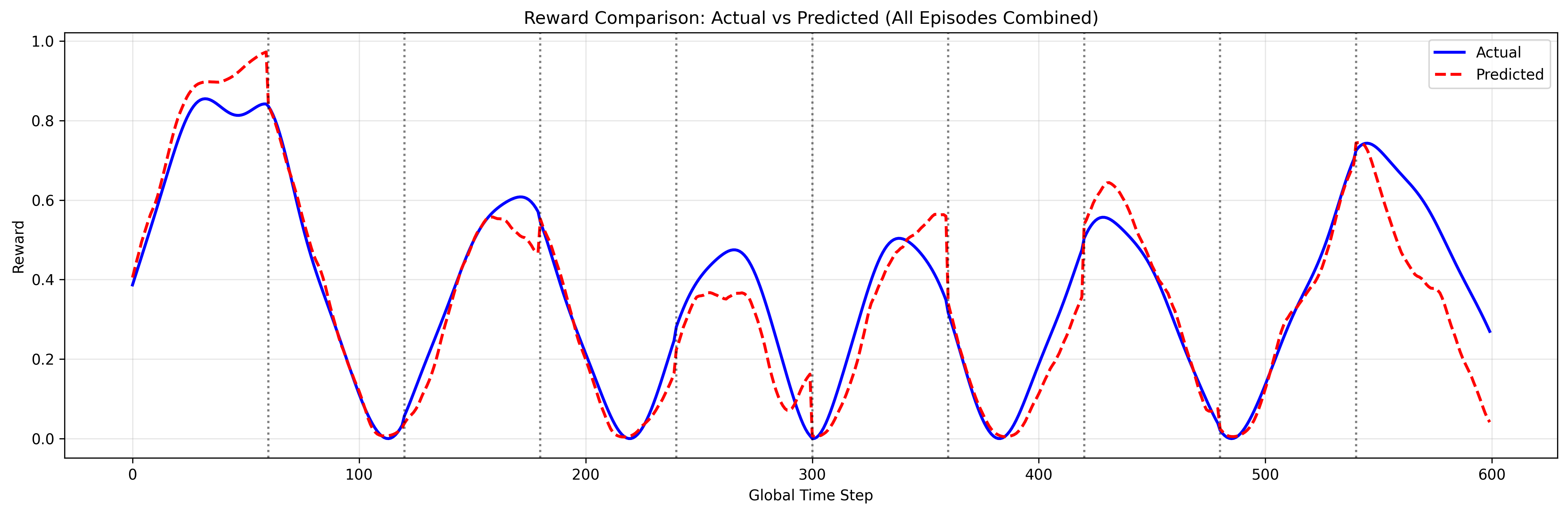 Reward Comparison